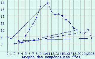 Courbe de tempratures pour Napf (Sw)