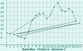 Courbe de l'humidex pour Hirschenkogel