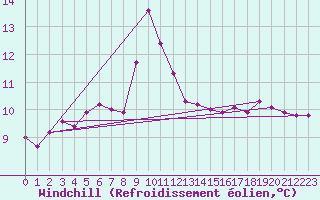 Courbe du refroidissement olien pour Verngues - Hameau de Cazan (13)