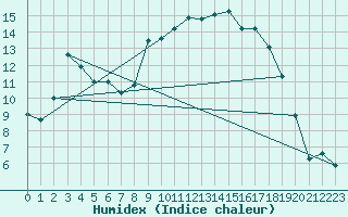 Courbe de l'humidex pour Bziers Cap d'Agde (34)