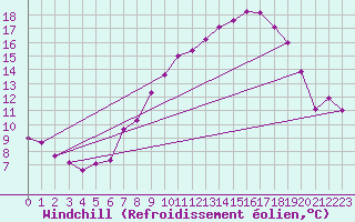 Courbe du refroidissement olien pour Giessen