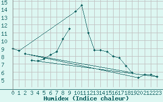 Courbe de l'humidex pour Reutte