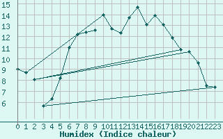 Courbe de l'humidex pour Mariapfarr