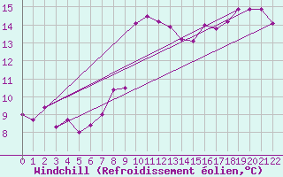 Courbe du refroidissement olien pour Aulnois-sous-Laon (02)