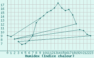 Courbe de l'humidex pour Navacerrada