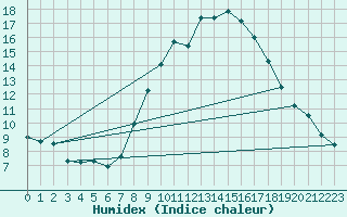 Courbe de l'humidex pour Ble - Binningen (Sw)