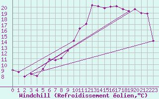 Courbe du refroidissement olien pour Altenrhein