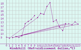 Courbe du refroidissement olien pour Ceahlau Toaca