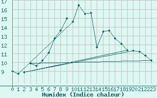 Courbe de l'humidex pour Wijk Aan Zee Aws
