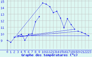 Courbe de tempratures pour Grosser Arber