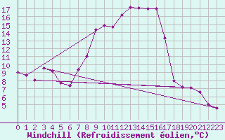 Courbe du refroidissement olien pour Wunsiedel Schonbrun