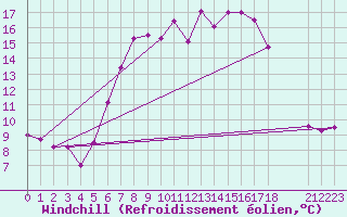 Courbe du refroidissement olien pour Col Des Mosses