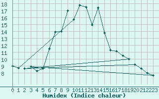 Courbe de l'humidex pour Ramsau / Dachstein
