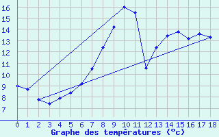 Courbe de tempratures pour Langnau