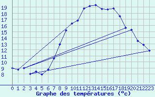 Courbe de tempratures pour Fuerstenzell