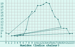 Courbe de l'humidex pour Raciborz