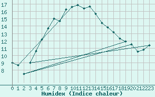 Courbe de l'humidex pour Helsinki Kumpula