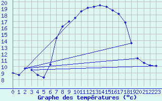 Courbe de tempratures pour Schluechtern-Herolz