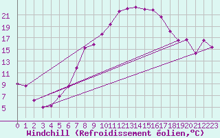 Courbe du refroidissement olien pour Schleiz