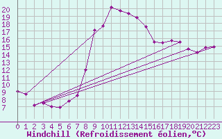 Courbe du refroidissement olien pour Northolt