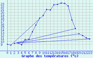 Courbe de tempratures pour Ahaus