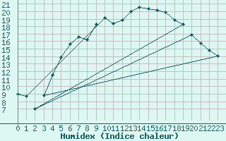 Courbe de l'humidex pour Jms Halli