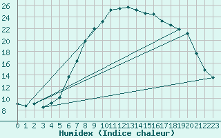 Courbe de l'humidex pour Leconfield