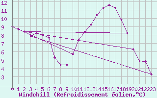 Courbe du refroidissement olien pour La Chapelle-Aubareil (24)