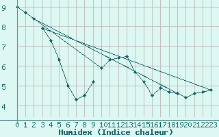 Courbe de l'humidex pour Tammisaari Jussaro