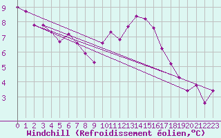 Courbe du refroidissement olien pour Hultsfred Swedish Air Force Base