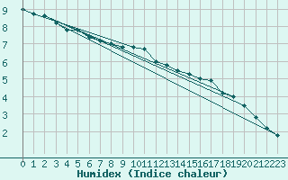 Courbe de l'humidex pour Kaisersbach-Cronhuette