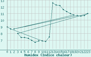 Courbe de l'humidex pour Herwijnen Aws