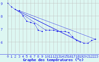 Courbe de tempratures pour Roissy (95)