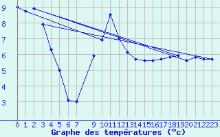 Courbe de tempratures pour Hultsfred Swedish Air Force Base