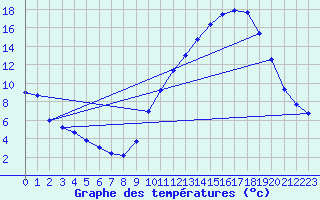 Courbe de tempratures pour Gourdon (46)