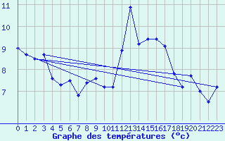 Courbe de tempratures pour Landivisiau (29)