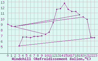 Courbe du refroidissement olien pour Cessieu le Haut (38)
