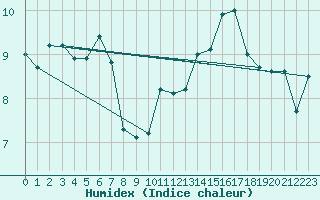 Courbe de l'humidex pour Dunkerque (59)