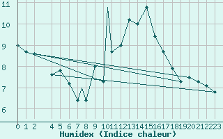 Courbe de l'humidex pour Madrid-Colmenar