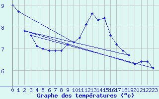 Courbe de tempratures pour Millau (12)