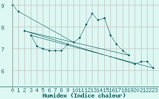 Courbe de l'humidex pour Millau (12)