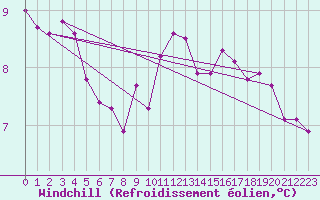 Courbe du refroidissement olien pour Herstmonceux (UK)