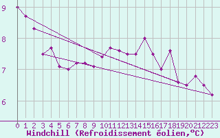 Courbe du refroidissement olien pour Boulogne (62)