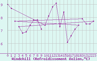 Courbe du refroidissement olien pour Svinoy Fyr