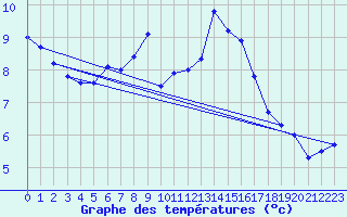 Courbe de tempratures pour Egolzwil