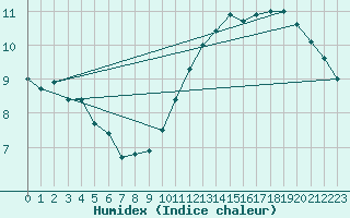 Courbe de l'humidex pour Chartres (28)
