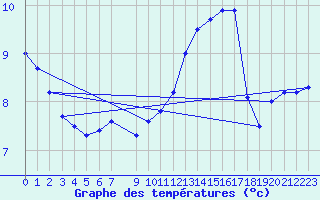 Courbe de tempratures pour la bouée 62050