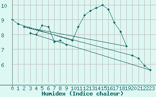 Courbe de l'humidex pour Bailleul-Le-Soc (60)