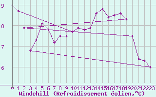 Courbe du refroidissement olien pour Beerse (Be)