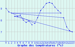 Courbe de tempratures pour Saint-Brieuc (22)